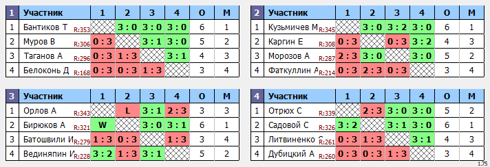 результаты турнира Новогодний Пивной Макс-353 в ТТL-Савеловская 